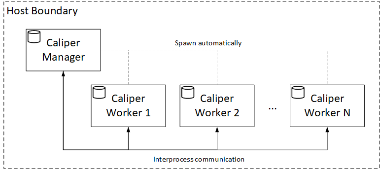 Interprocess