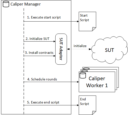 Architecture Manager Processes