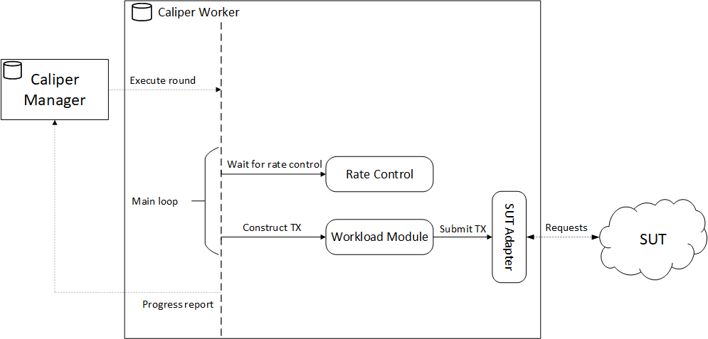 Architecture Manager Processes